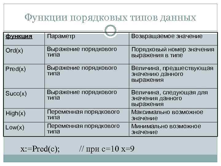 Функции порядковых типов данных функция Параметр Возвращаемое значение Ord(x) Выражение порядкового типа Порядковый номер