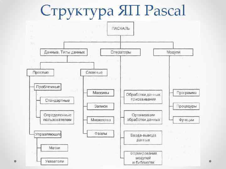 Структура ЯП Pascal 