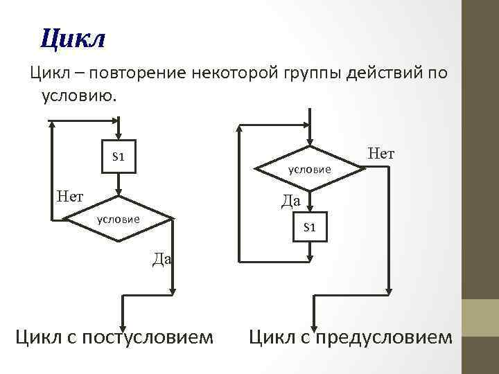 Цикл – повторение некоторой группы действий по условию. S 1 условие Нет Да условие