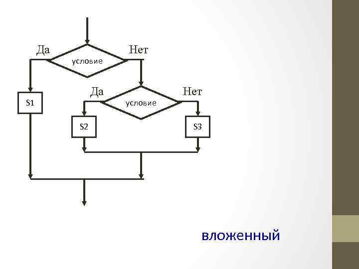 Да условие Да S 1 S 2 Нет условие Нет S 3 вложенный 