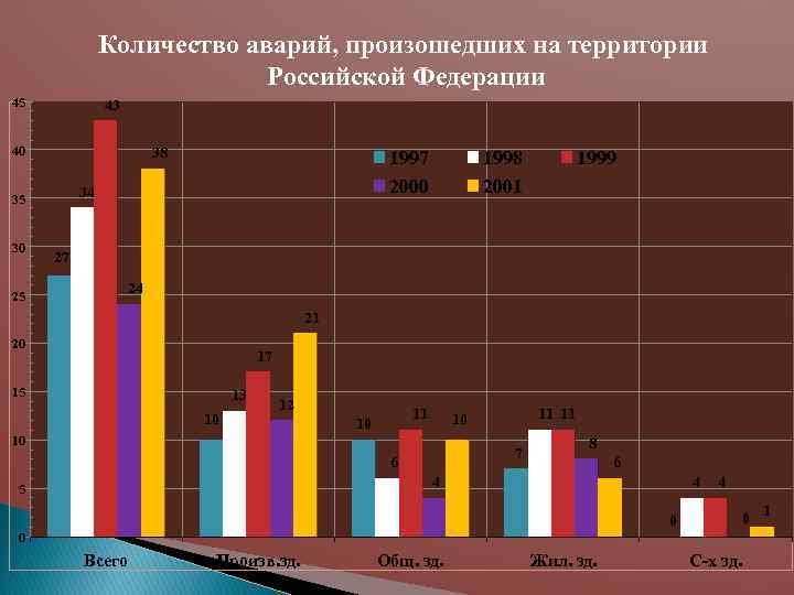 Количество аварий, произошедших на территории Российской Федерации 45 43 40 38 34 35 30