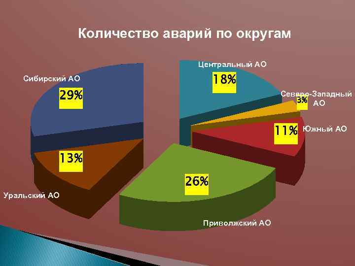 Количество аварий по округам Центральный АО 18% Сибирский АО 29% Северо-Западный 3% АО 11%