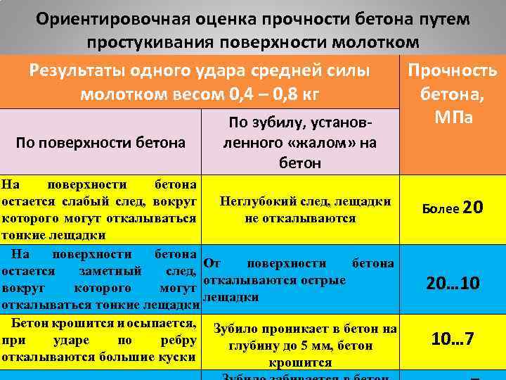 Ориентировочная оценка прочности бетона путем простукивания поверхности молотком Результаты одного удара средней силы Прочность