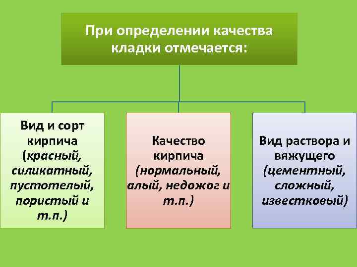 При определении качества кладки отмечается: Вид и сорт кирпича (красный, силикатный, пустотелый, пористый и