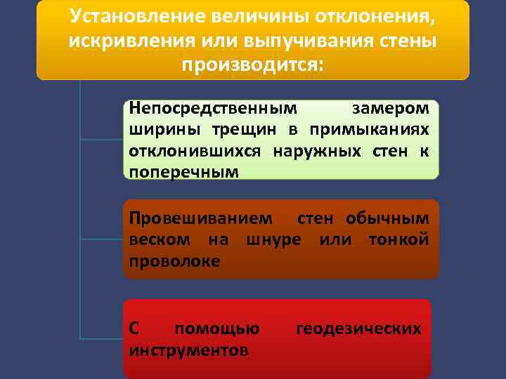 Установление величины отклонения, искривления или выпучивания стены производится: Непосредственным замером ширины трещин в примыканиях