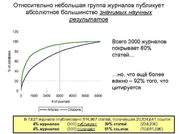 Относительно небольшая группа журналов публикует абсолютное большинство значимых научных результатов Всего 3000 журналов покрывает