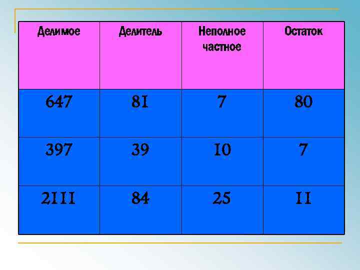 Делимое Делитель Неполное частное Остаток 647 81 7 80 397 39 10 7 2111