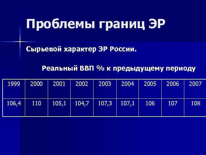 Проблемы границ ЭР Сырьевой характер ЭР России. Реальный ВВП % к предыдущему периоду 1999