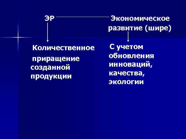 ЭР Количественное приращение созданной продукции Экономическое развитие (шире) С учетом обновления инноваций, качества, экологии