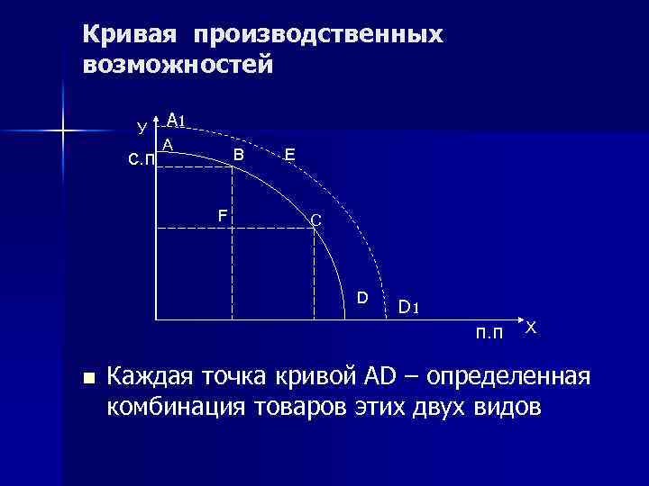 Кривая производственных возможностей У с. п A 1 А В F Е С D