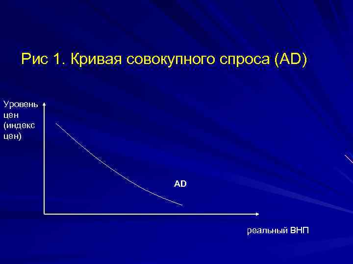 Рис 1. Кривая совокупного спроса (АD) Уровень цен (индекс цен) АD реальный ВНП 