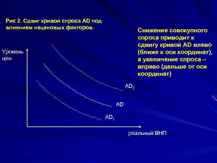 Рис 2. Сдвиг кривой спроса AD под влиянием неценовых факторов. Снижение совокупного спроса приводит