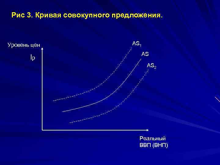 Рис 3. Кривая совокупного предложения. Уровень цен Ip AS 1 AS AS 2 Реальный