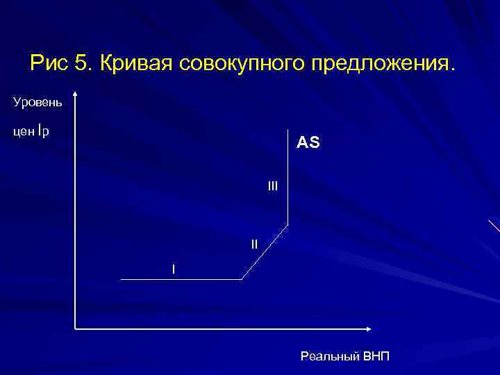 Рис 5. Кривая совокупного предложения. Уровень цен Ip AS III II I Реальный ВНП