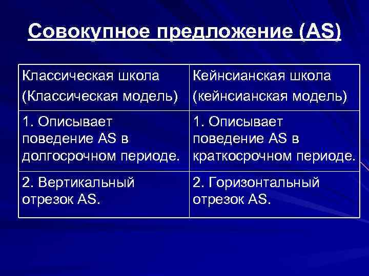 Совокупное предложение (AS) Классическая школа (Классическая модель) Кейнсианская школа (кейнсианская модель) 1. Описывает поведение