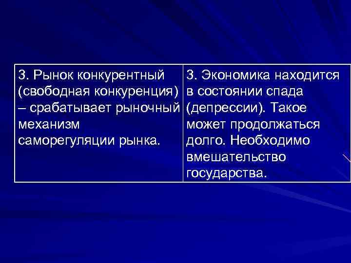 3. Рынок конкурентный (свободная конкуренция) – срабатывает рыночный механизм саморегуляции рынка. 3. Экономика находится