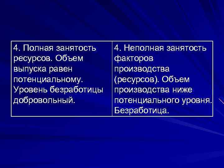 4. Полная занятость ресурсов. Объем выпуска равен потенциальному. Уровень безработицы добровольный. 4. Неполная занятость