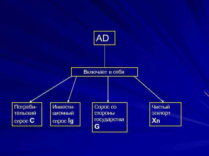 АD Включает в себя Потребительский Инвестиционный спрос С спрос Ig Спрос со стороны государства