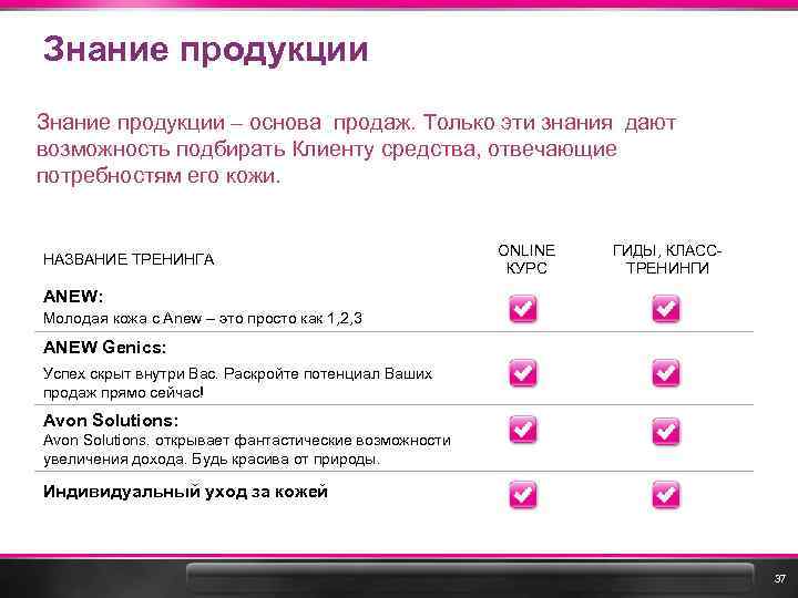 Знание продукции – основа продаж. Только эти знания дают возможность подбирать Клиенту средства, отвечающие