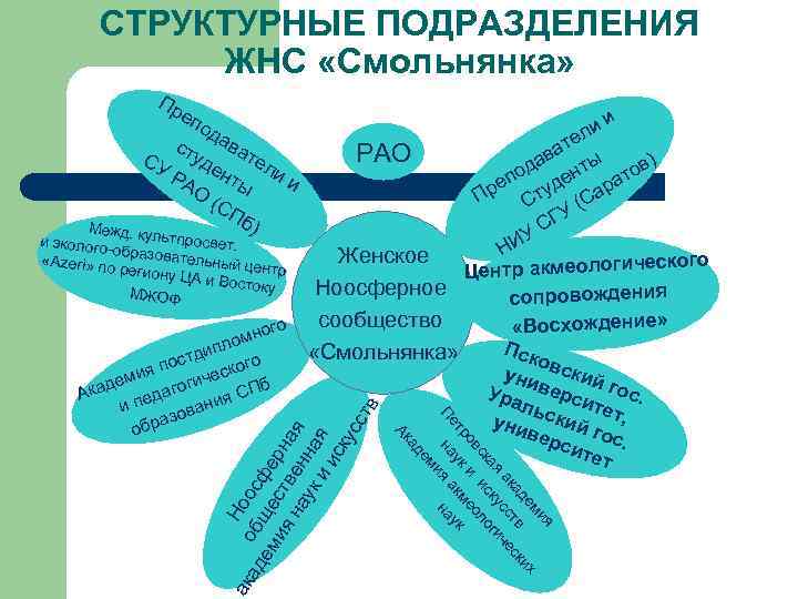 СТРУКТУРНЫЕ ПОДРАЗДЕЛЕНИЯ ЖНС «Смольнянка» Пр еп од ст ават СУ уде е РА нт