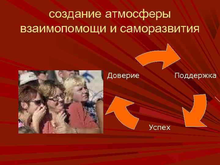 создание атмосферы взаимопомощи и саморазвития Доверие Поддержка Успех 