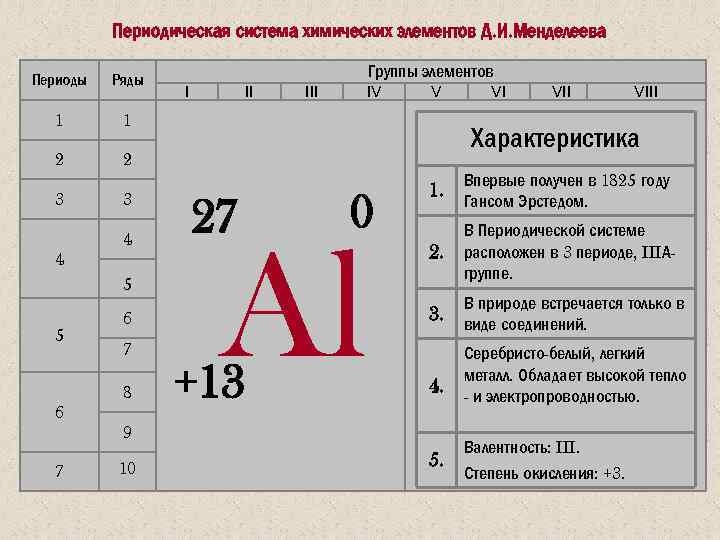 Периодическая система химических элементов Д. И. Менделеева Периоды Ряды 1 1 2 Группы элементов