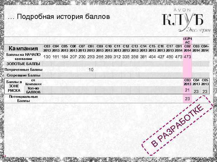 … Подробная история баллов СЕЙЧ Кампания АС С 03 С 04 С 05 С