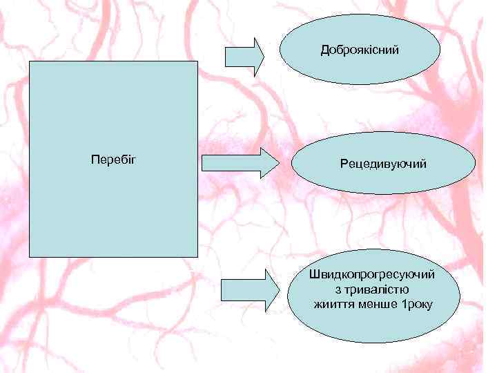 Доброякісний Перебіг Рецедивуючий Швидкопрогресуючий з тривалістю жииття менше 1 року 