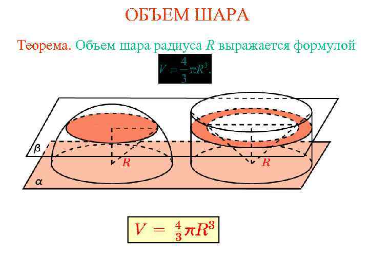 ОБЪЕМ ШАРА Теорема. Объем шара радиуса R выражается формулой 