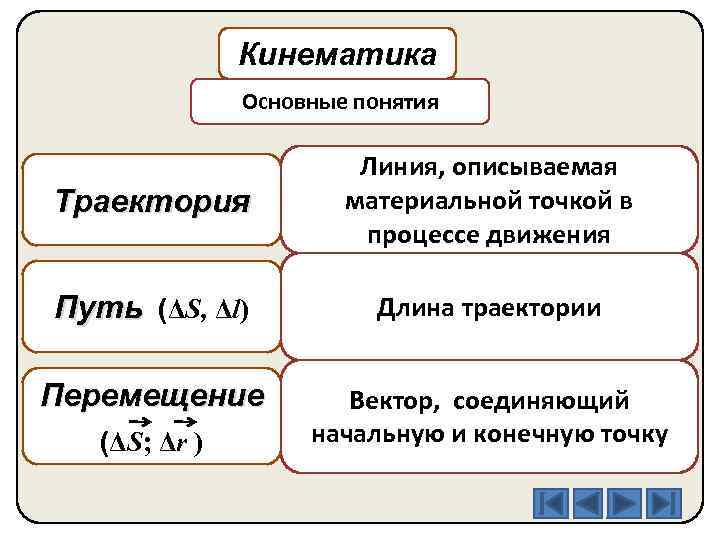 Кинематика основные понятия презентация