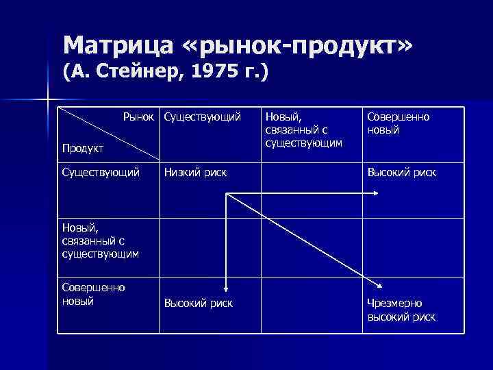 Рыночный продукт