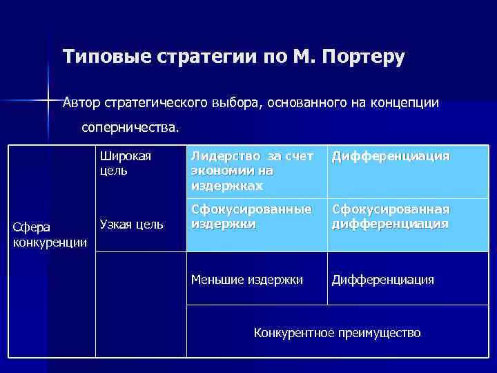 Типовые стратегии по М. Портеру Автор стратегического выбора, основанного на концепции соперничества. Широкая цель