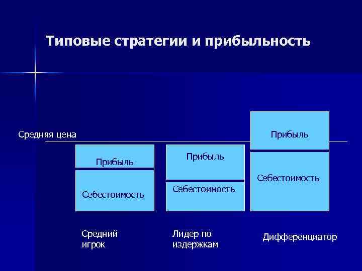 Типовые стратегии и прибыльность Средняя цена Прибыль Себестоимость Средний игрок Себестоимость Лидер по издержкам