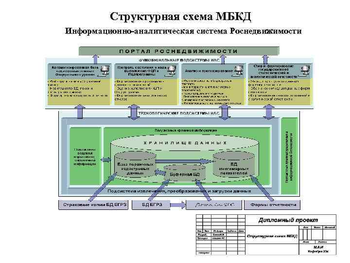 Структурная схема МБКД Информационно-аналитическая система Роснедвижимости 