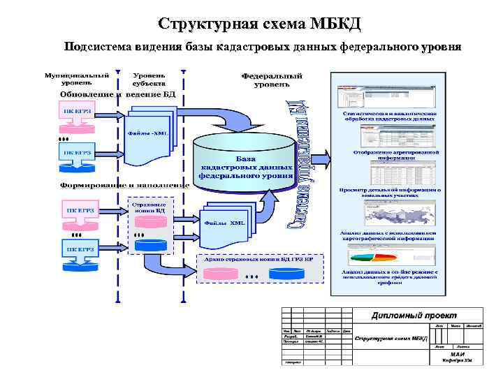 Структурная схема МБКД Подсистема видения базы кадастровых данных федерального уровня 