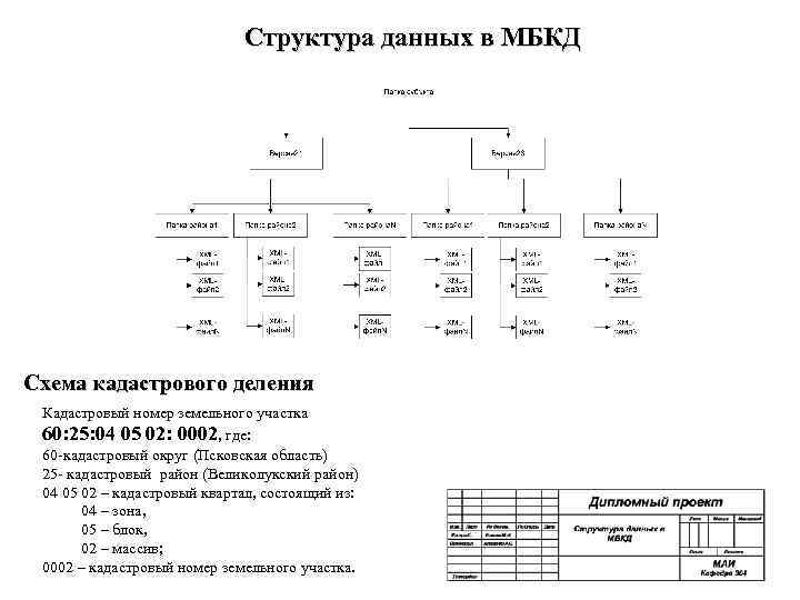 Структура данных в МБКД Схема кадастрового деления Кадастровый номер земельного участка 60: 25: 04