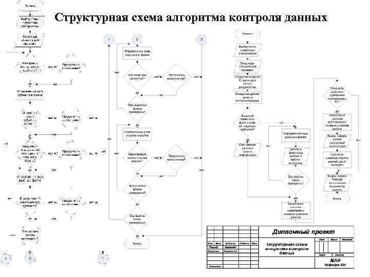 Структурная схема алгоритма контроля данных 