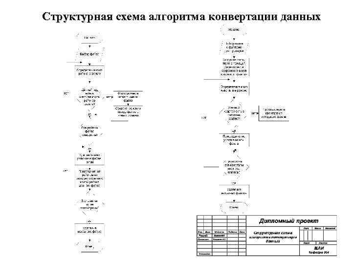 Структурная схема алгоритма конвертации данных 