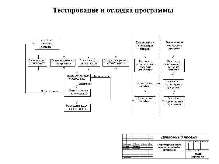 Тестирование и отладка программы 