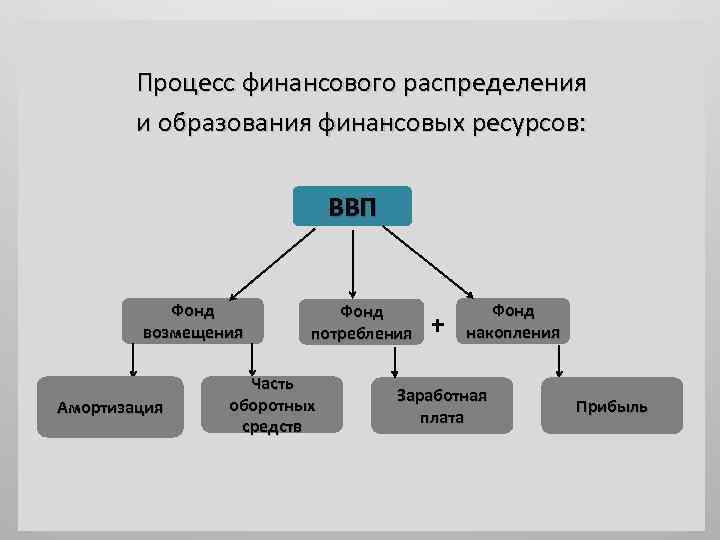 Финансового распределения. Распределение финансов. Распределение финансовых ресурсов. Этапы распределения финансовых ресурсов. Распределение финансов процесс.