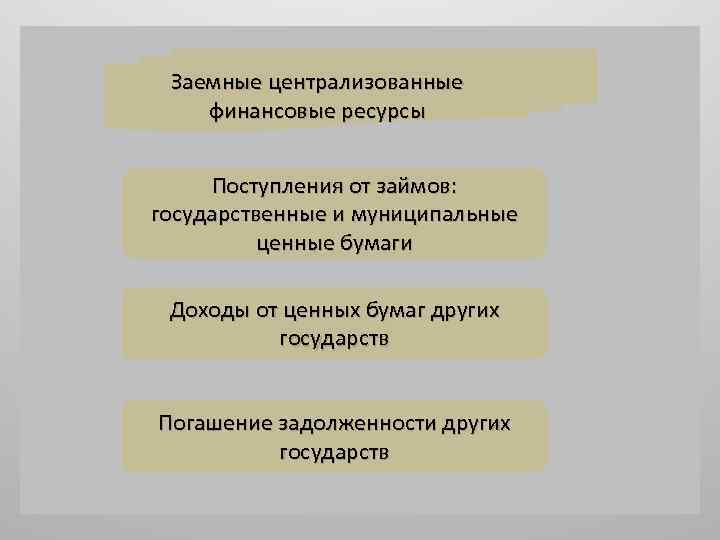 Заемные централизованные финансовые ресурсы Поступления от займов: государственные и муниципальные ценные бумаги Доходы от