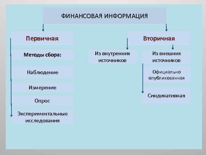 ФИНАНСОВАЯ ИНФОРМАЦИЯ Первичная Методы сбора: Наблюдение Вторичная Из внутренних источников Из внешних источников Официально