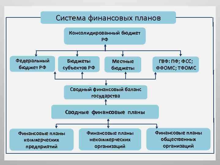 Государственный бюджет как сводный финансовый план