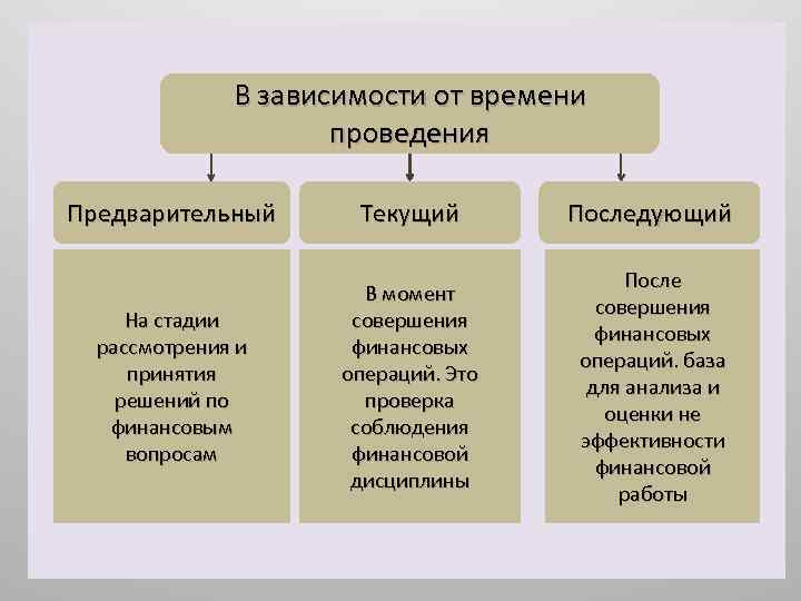 Предварительный текущий. Предварительный текущий и последующий. Предварительный; оперативный; текущий; последующий.. Вид операции в зависимости от времени проведения. Предварительный текущий и последующий орд.