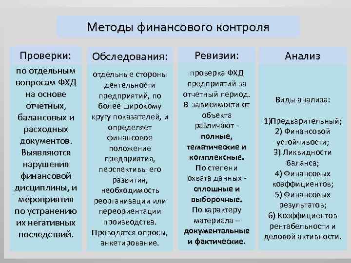 Методы финансового контроля Проверки: Обследования: Ревизии: по отдельным вопросам ФХД на основе отчетных, балансовых