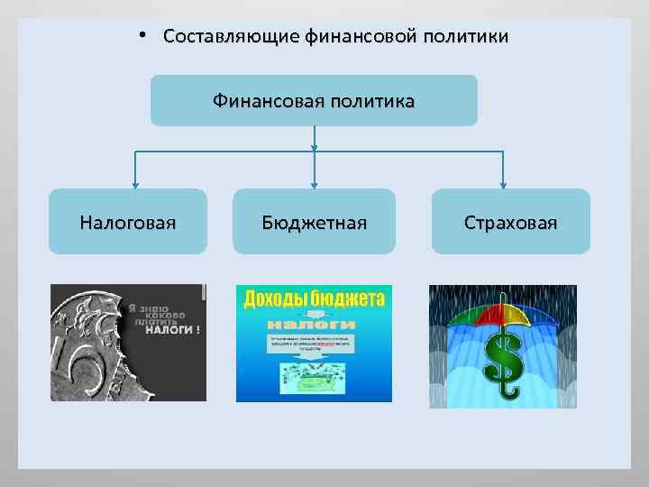  • Составляющие финансовой политики Финансовая политика Налоговая Бюджетная Страховая 