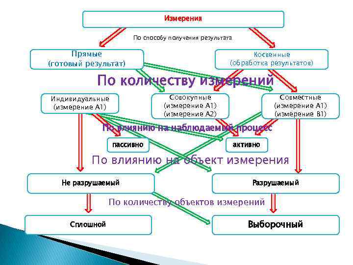 Измерения По способу получения результата Прямые (готовый результат) Косвенные (обработка результатов) По количеству измерений