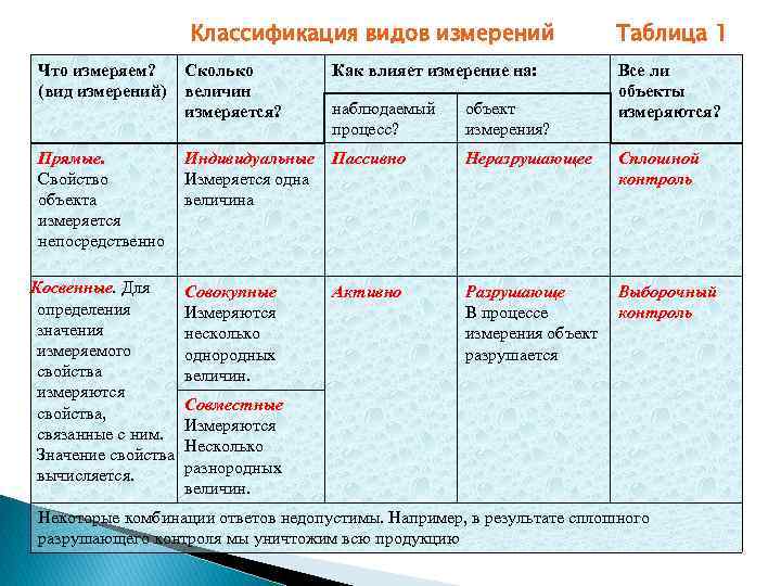 Классификация видов измерений Таблица 1 Что измеряем? (вид измерений) Сколько величин измеряется? Как влияет