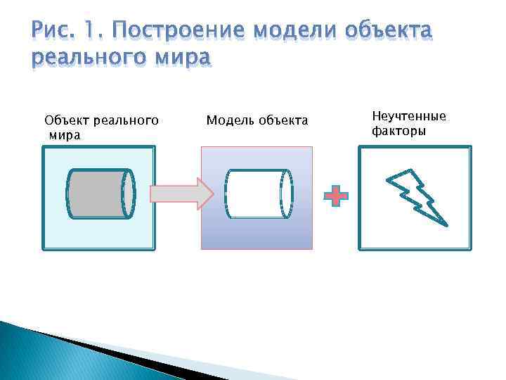 Рис. 1. Построение модели объекта реального мира Объект реального мира Модель объекта Неучтенные факторы