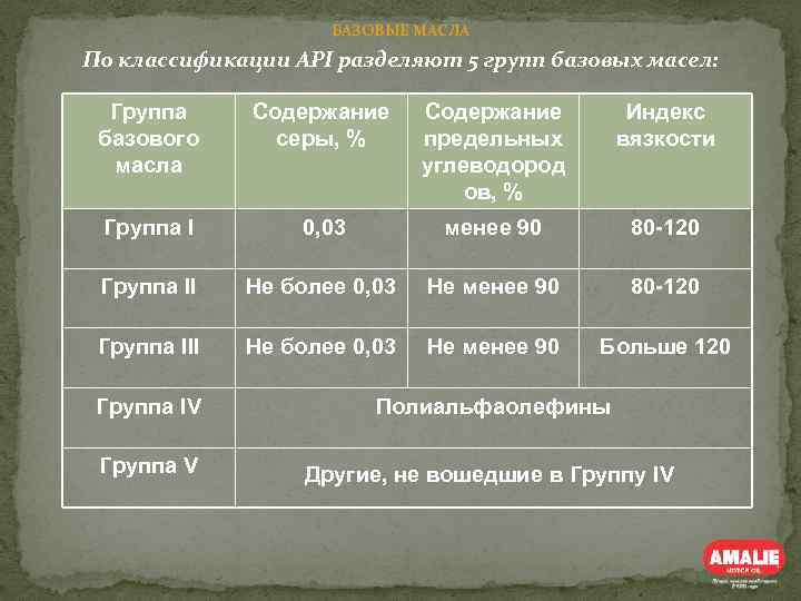 БАЗОВЫЕ МАСЛА По классификации API разделяют 5 групп базовых масел: Группа базового масла Содержание